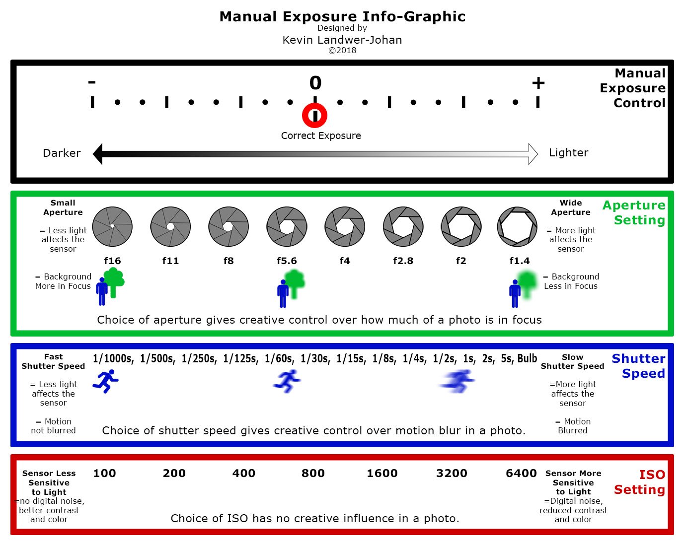 Exposure Infographic explaining photography stops