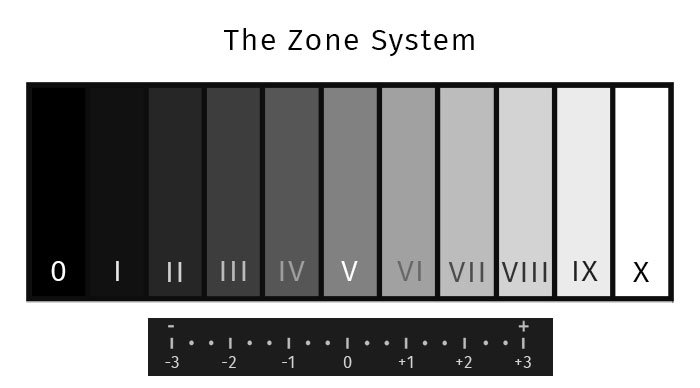 How the Zone System Can Help You Expose Your Photos Better Zone System Chart
